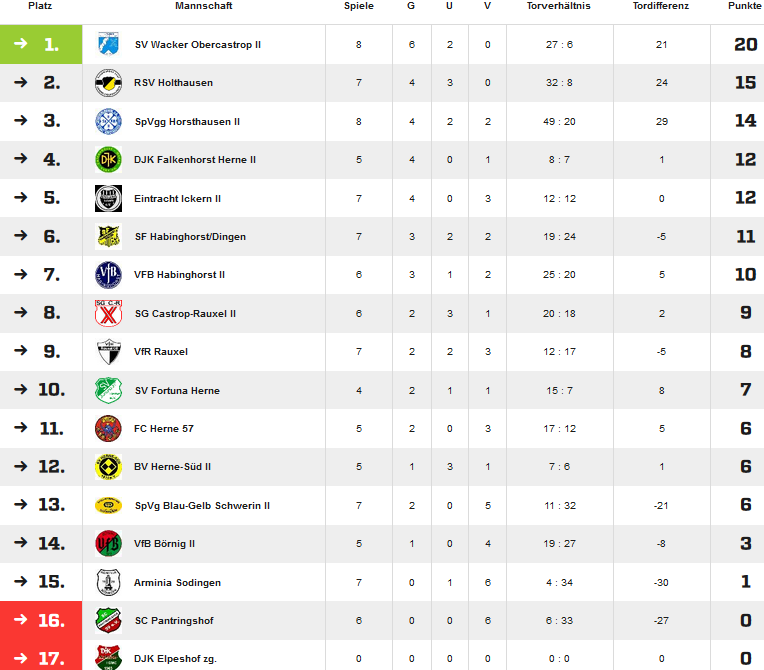 Ergebnisse 1.Mannschaft